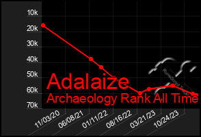 Total Graph of Adalaize