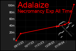Total Graph of Adalaize
