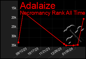 Total Graph of Adalaize