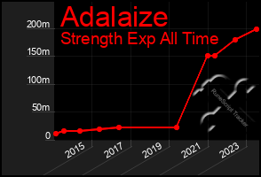 Total Graph of Adalaize