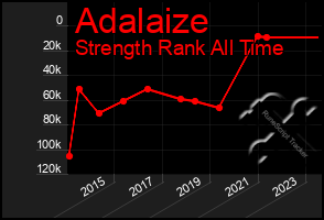 Total Graph of Adalaize