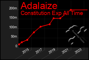 Total Graph of Adalaize