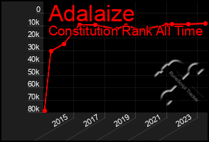 Total Graph of Adalaize