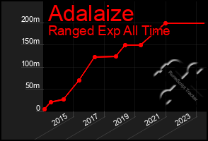 Total Graph of Adalaize