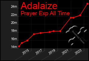 Total Graph of Adalaize
