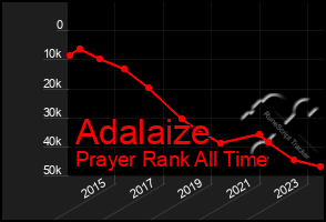 Total Graph of Adalaize