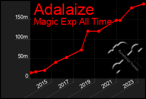 Total Graph of Adalaize