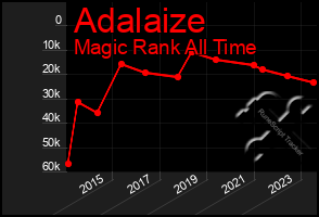 Total Graph of Adalaize