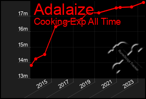 Total Graph of Adalaize
