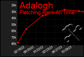 Total Graph of Adalogh
