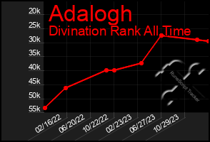 Total Graph of Adalogh