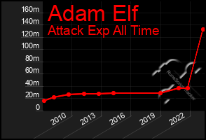 Total Graph of Adam Elf