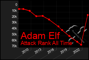 Total Graph of Adam Elf