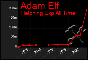 Total Graph of Adam Elf