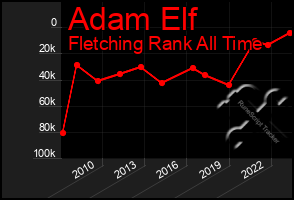 Total Graph of Adam Elf