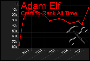 Total Graph of Adam Elf