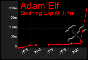 Total Graph of Adam Elf