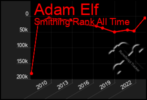 Total Graph of Adam Elf