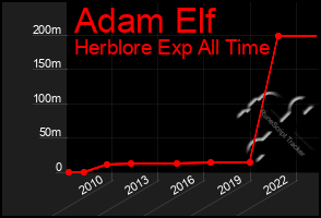 Total Graph of Adam Elf