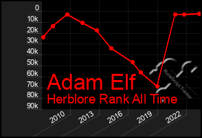 Total Graph of Adam Elf