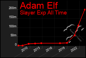 Total Graph of Adam Elf