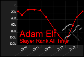 Total Graph of Adam Elf