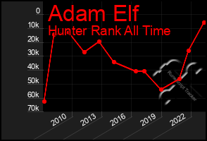 Total Graph of Adam Elf