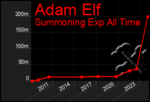 Total Graph of Adam Elf