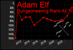 Total Graph of Adam Elf