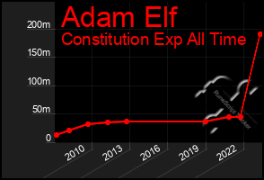 Total Graph of Adam Elf