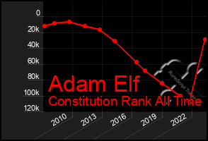 Total Graph of Adam Elf