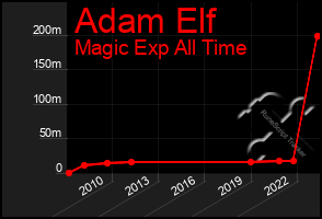 Total Graph of Adam Elf