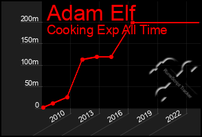 Total Graph of Adam Elf