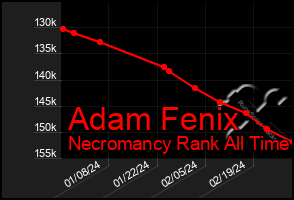 Total Graph of Adam Fenix