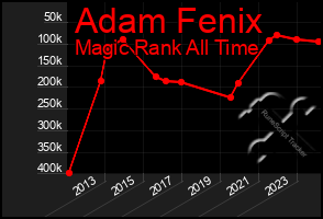 Total Graph of Adam Fenix