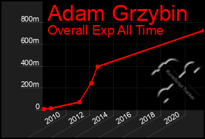 Total Graph of Adam Grzybin