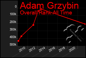 Total Graph of Adam Grzybin