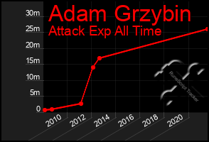 Total Graph of Adam Grzybin