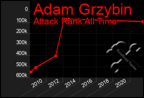 Total Graph of Adam Grzybin