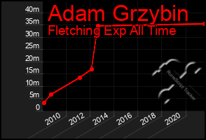 Total Graph of Adam Grzybin