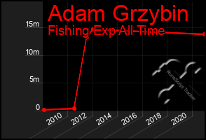 Total Graph of Adam Grzybin