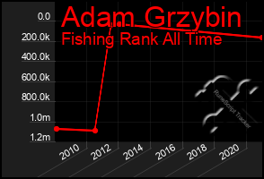 Total Graph of Adam Grzybin