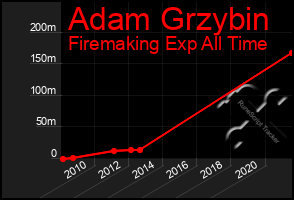 Total Graph of Adam Grzybin