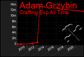 Total Graph of Adam Grzybin