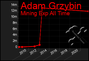 Total Graph of Adam Grzybin