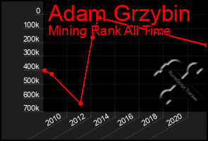 Total Graph of Adam Grzybin