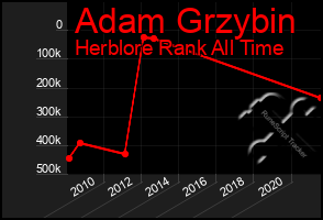 Total Graph of Adam Grzybin