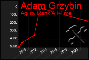 Total Graph of Adam Grzybin