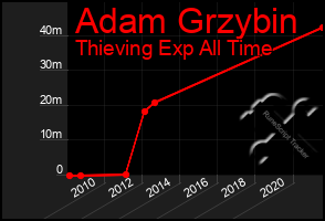 Total Graph of Adam Grzybin