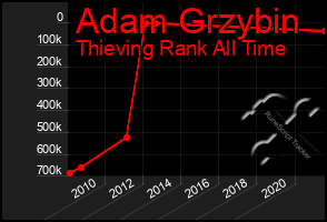 Total Graph of Adam Grzybin